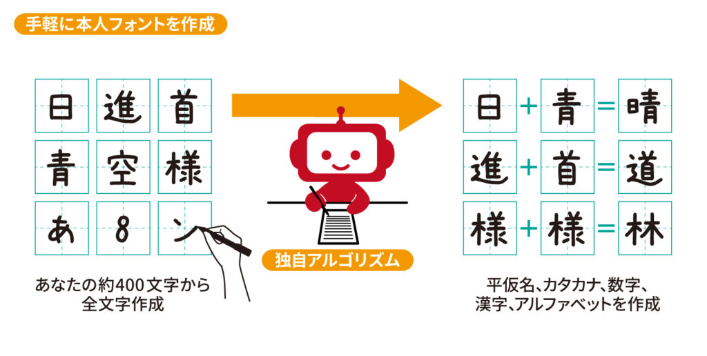 特徴3 手軽に本人フォントを作成:約400文字から全文字を作成