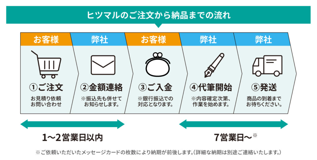 ご注文から納品までの流れ:①ご注文 ②金額連絡 ③ご入金 ④代筆開始 ⑤発送