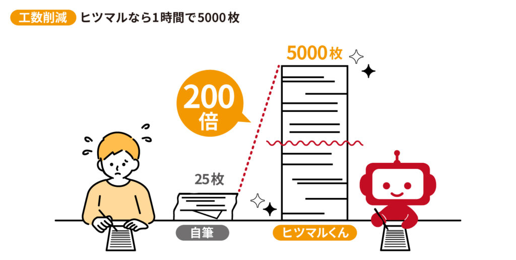 特徴1 書く時間と身体の負担がゼロに|ヒツマルなら1時間で5,000枚