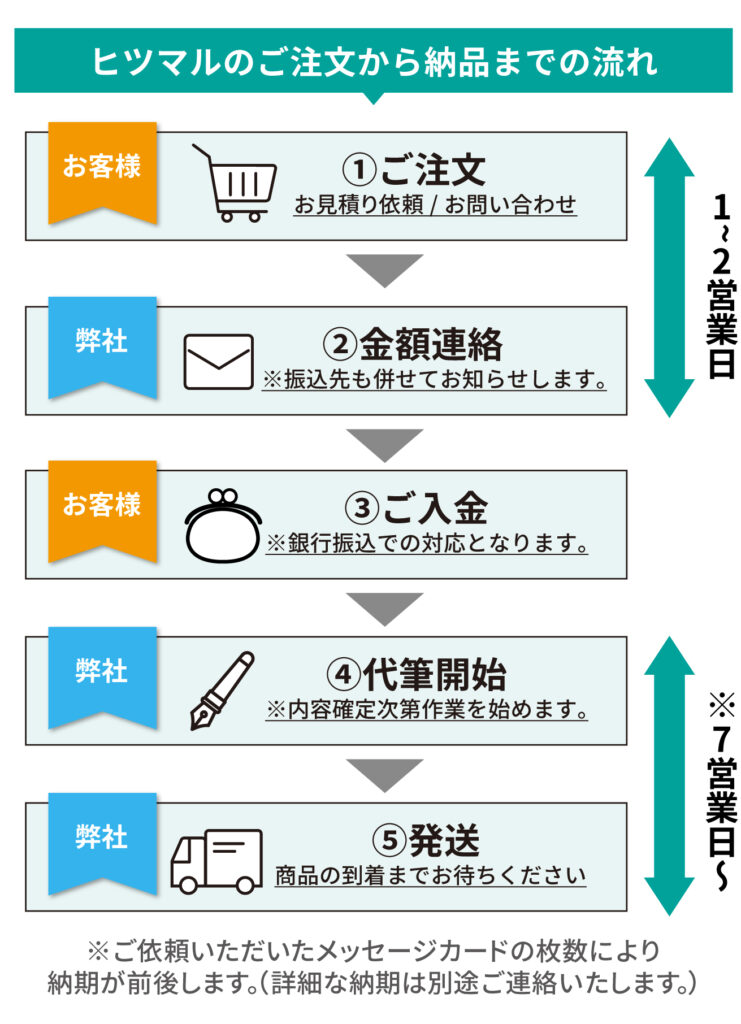 ご依頼から納品までの流れ(スマートフォン版)